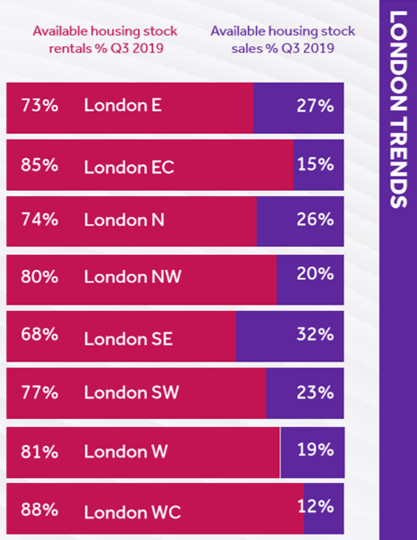 London rental trends - TwentyCi